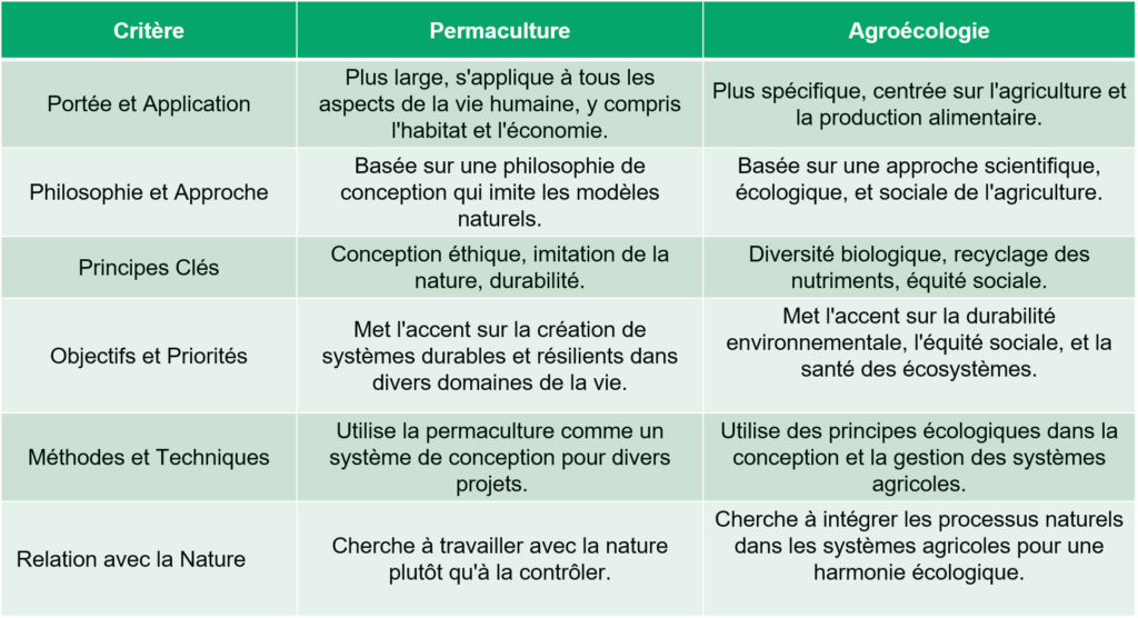 agroecologie permaculture diffrence breizh oasis