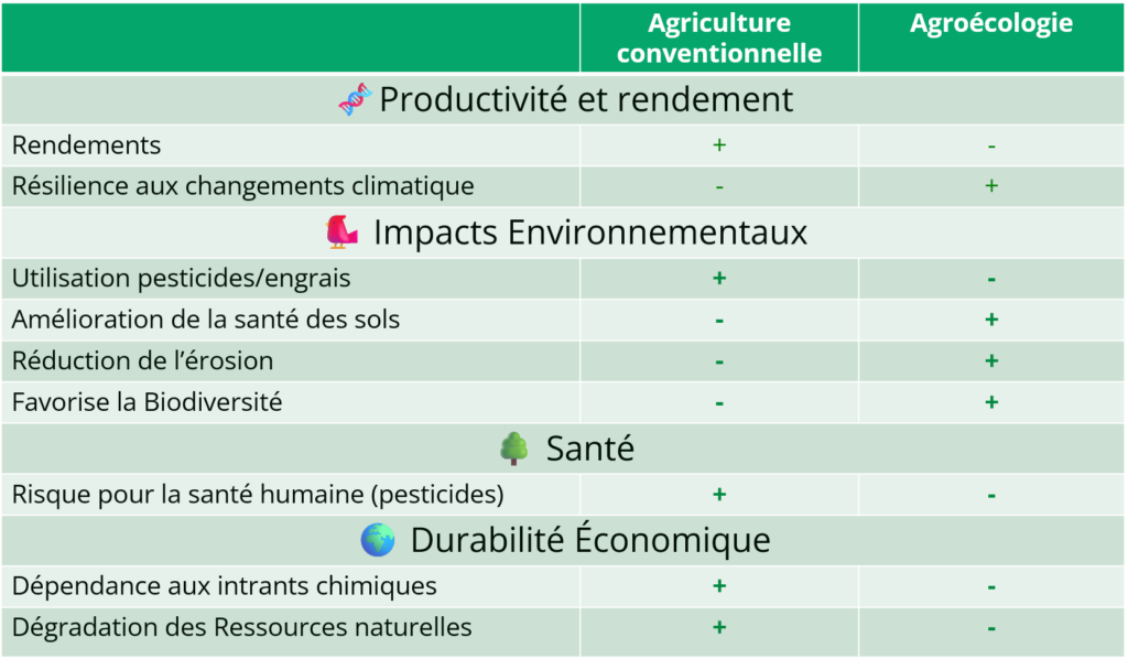 comparaison agriculture conventionnelle et agroécologie