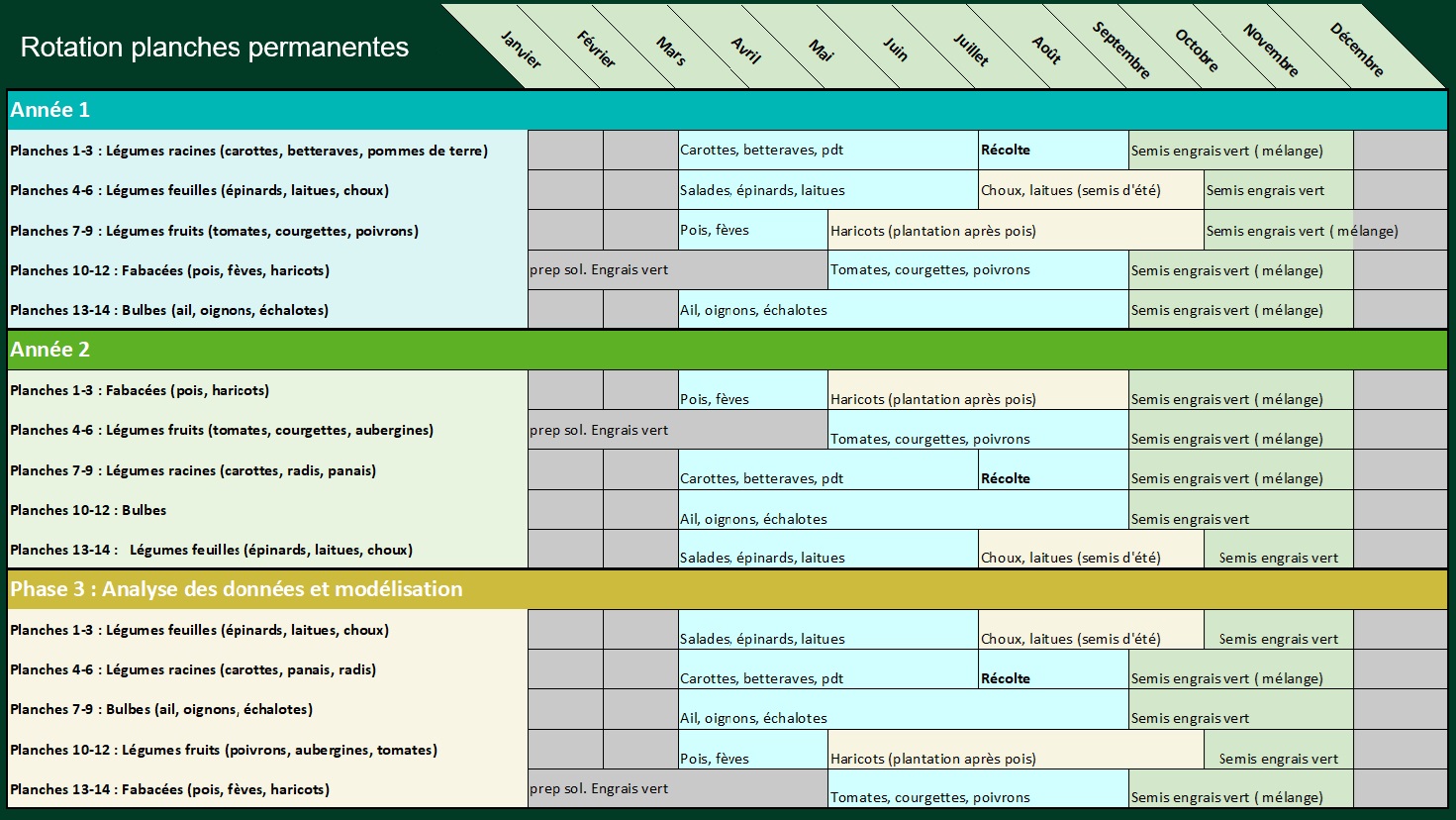 rotation planche maraichage diversifié