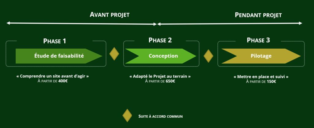 Analyse de terrain avant conception d’un projet agricole ou écologique
