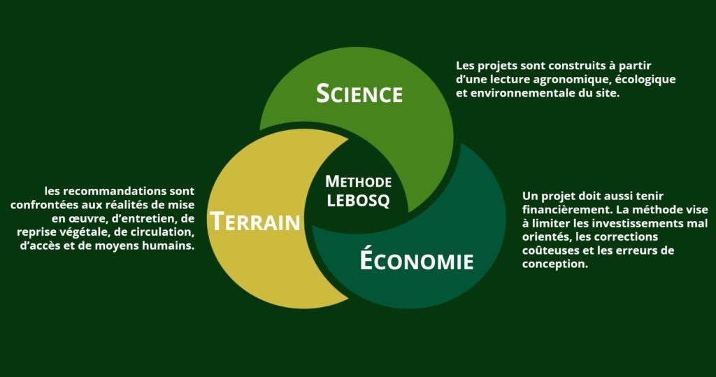 Schéma de la méthode LEBOSQ articulant trois dimensions : science, économie et terrain, avec une lecture agronomique, écologique et environnementale du site, une prise en compte financière du projet et une confrontation aux réalités de mise en œuvre.